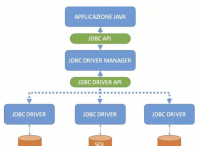 来了解JDBC的运行过程